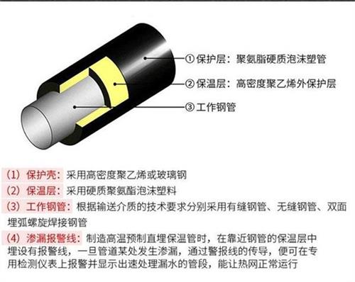 普洱聚氨酯发泡保温管产品保温结构