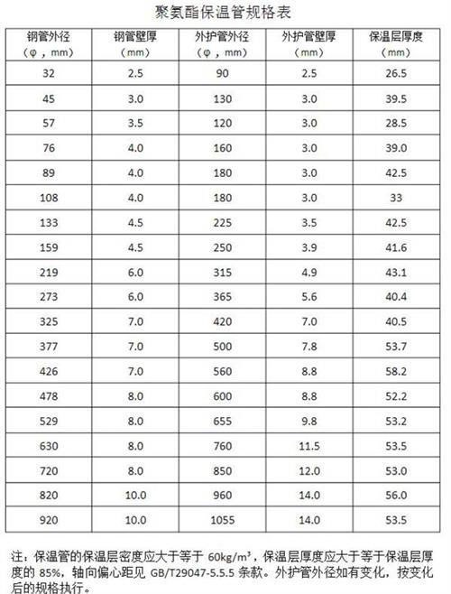 普洱热力聚氨酯保温管产品规格尺寸